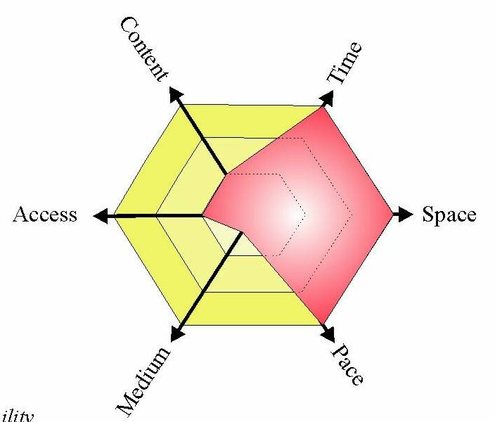 Paulsen 2005: Flexibility is an important issue in many online education strategies Cooperative learning is