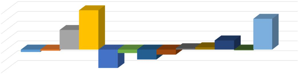 Sonkajärvi Poikkeama Aikuispsykosos. -25 Aikuissosiaalityö -11 ESH oma tuotteistettu 2 ESH ostettu 4 Hoito ja hoiva -188 Kuntoutus -35 Perhepalvelut -11 Suun terveydenh.