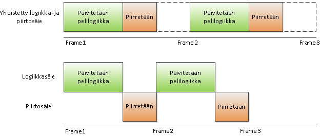 20 piirtokutsujen välittämistä useasta eri säikeestä, mutta ainoastaan yksi säie kerrallaan saa pitää OpenGL-kontekstia hallussaan, joten tekemällä näin ei saavuteta mitään [4].