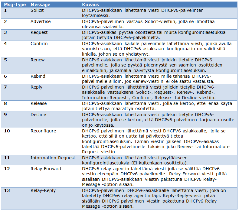 26 Kuva 5. DHCPv6-viestityypit. (Davies 2012, 213.) 4.