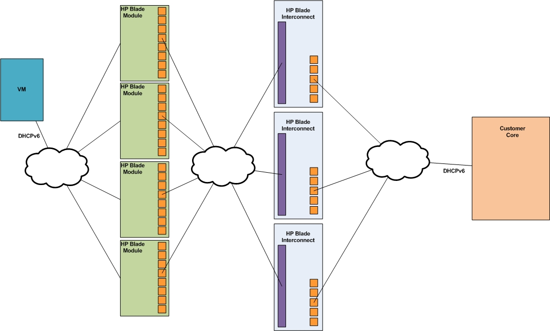 31 Seuraavaksi ESXi host:lle määriteltiin DHCPv6-palvelinta varten omat port group - määritykset, eli toisin sanoen verkot joita pitkin DHCP -liikennöinti sekä hallintayhteydet kulkisivat.