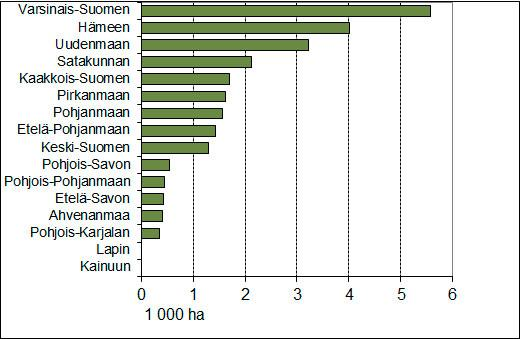 Syysrukiin kylvöala ELY-keskuksittain syksyllä 2013