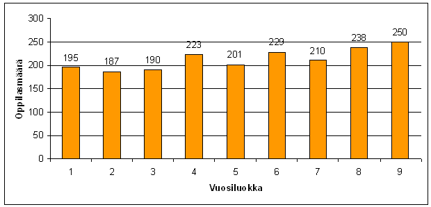 FCG Finnish Consulting Group Oy XX(43) Taulukko 1. Kauhavan kaupungin perusopetuksen ja esiopetuksen perustiedot 20.9.