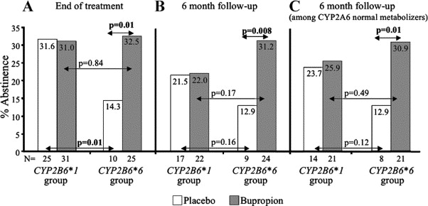 Cessation rates after therapy depend on combination of genetic make-up and bupropion (Lee et al. Biol Psychiatr 2007).