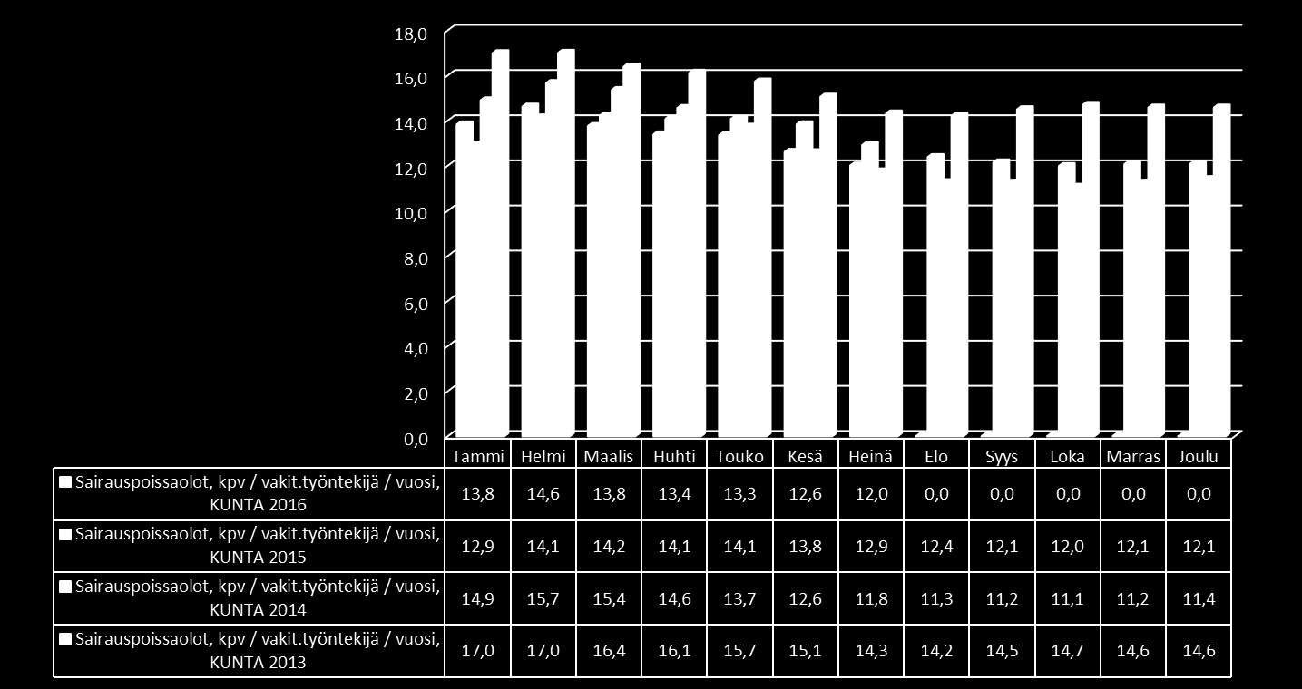 Sairauspoissaolot, kpv / vakinainen työntekijä / vuosi, vertailu / ennuste Lopulliset