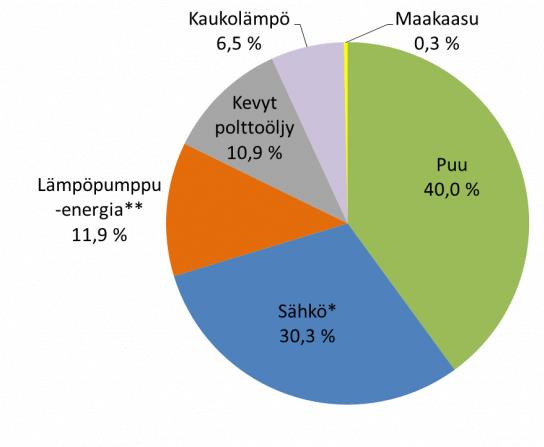 Puu omakotitalojen energianlähteenä Vuonna 2013 omakotitaloja (erilliset pientalot) lämmitettiin puulla 12 517 GWh:n edestä, mikä kattaa 40 % koko kannan lämmitysenergiasta.