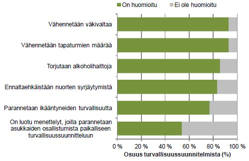 Paikalliselle turvallisuussuunnittelulle asetettujen painopisteiden huomioiminen