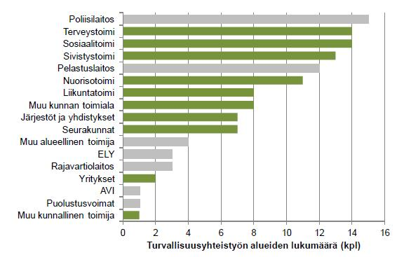 Paikalliseen turvallisuusyhteistyöhön osallistuvat toimijat Pohjois-Suomen aluehallintoviraston