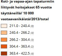 Koti- ja vapaa-ajan tapaturmiin liittyvät Hoitojaksot