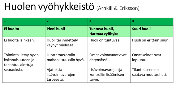 16 HUOLEN VYÖHYKKEISTÖ Huolen vyöhykkeistö on apuväline, jonka avulla työyhteisö voi yhteisesti pohtia minkälaisista tyypillisistä ei huolta ja huolta aiheuttavista arjen tilanteista työ koostuu.