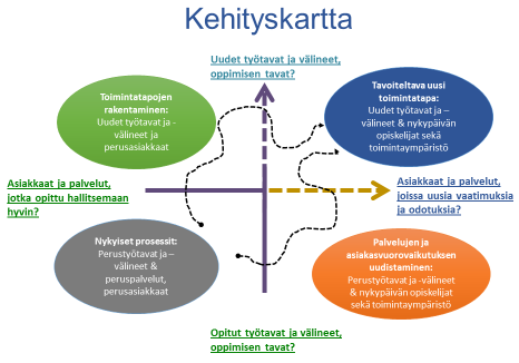 18 KEHITYSKARTTA Kehityskartta on työyhteisön yhteinen väline toiminnan kehityksen visualisointiin.