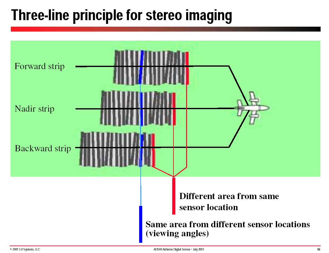 Leica Geosystems: ADS40