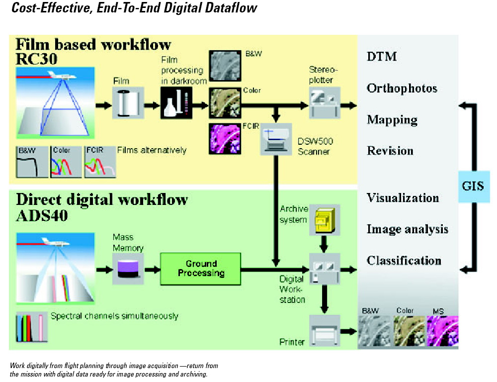 Analogisen ja digitaalisen ilmakuvauksen prosessit. http://www.gis.leica-geosystems.