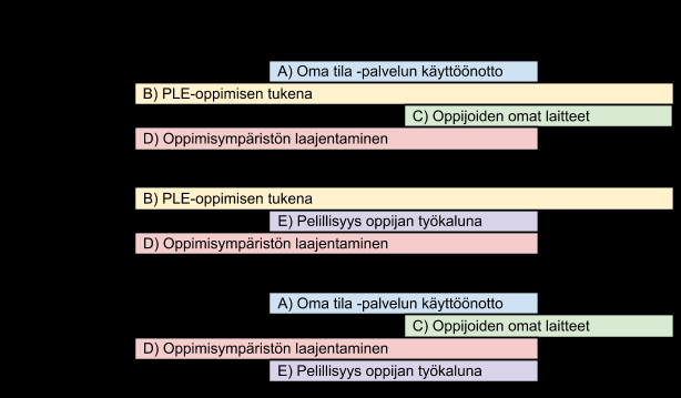 Vaikuttavuus Työpaketissa mukana olevat oppijat ovat ottaneet käyttöön pelinomaisia työkaluja omien sekä yhteisöllisten oppimistavoitteiden ja oppimisprosessien seuraamiseen sekä