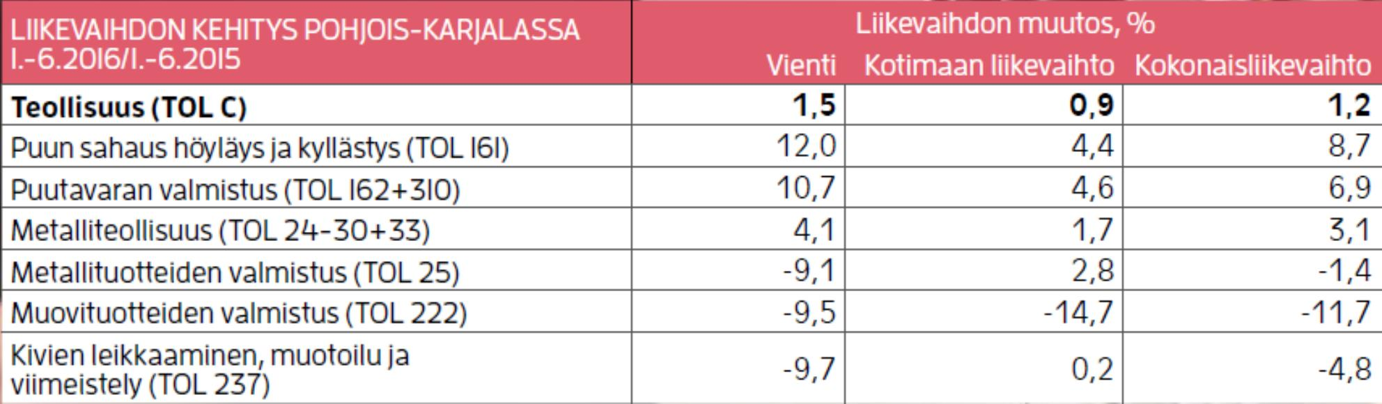 Indeksi (2010 = 100) Viennin kehitys 1/2009-6/2016 150 140 Teollisuuden viennin kehitys Pohjois-Karjalassa ja koko maassa