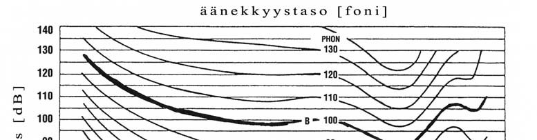 15 Kuvan 5 vakioäänekkyyskäyrästö tunnetaan varmaan paremmin Fletcher-Munsen käyränä. Se ilmaisee ihmiskorvan taajuusvasteet sekä äänenvoimakkuuteen verrattuna että äänekkyystasoon verrattuna.