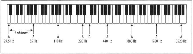 8 Kuva 1. Oktaavin intervallien ja taajuuksien välinen yhteys [4, s. 140].
