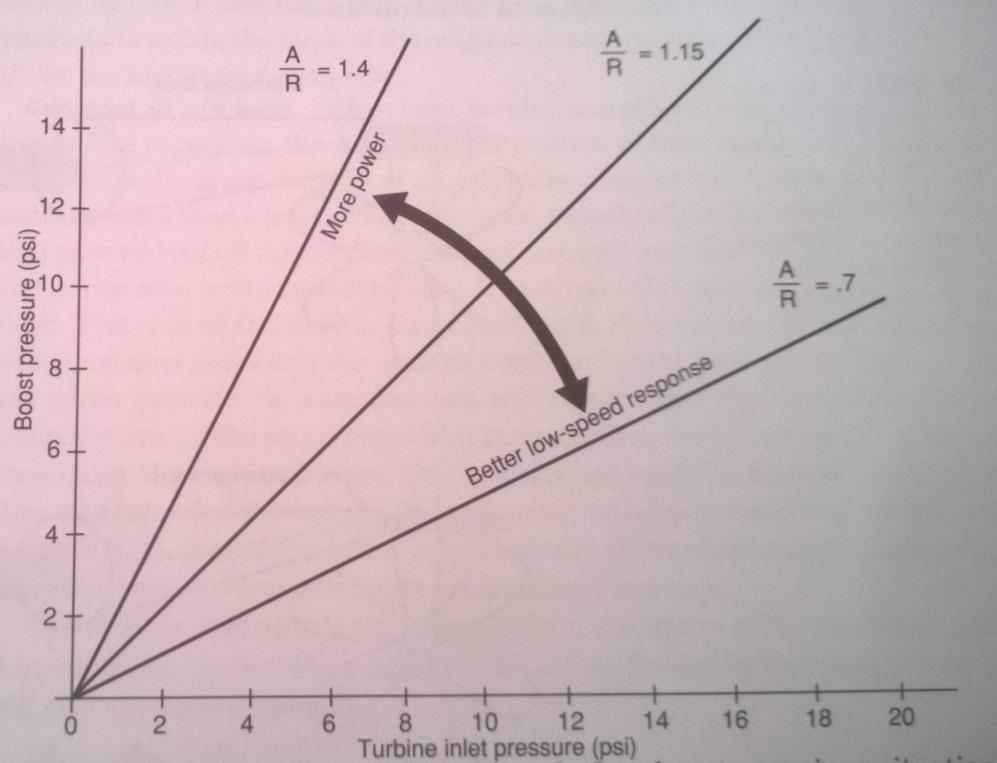 Kuva 7. A/R-suhteen vaikutus imu- ja pakosarjojen väliseen paine-eroon (5, s. 34).