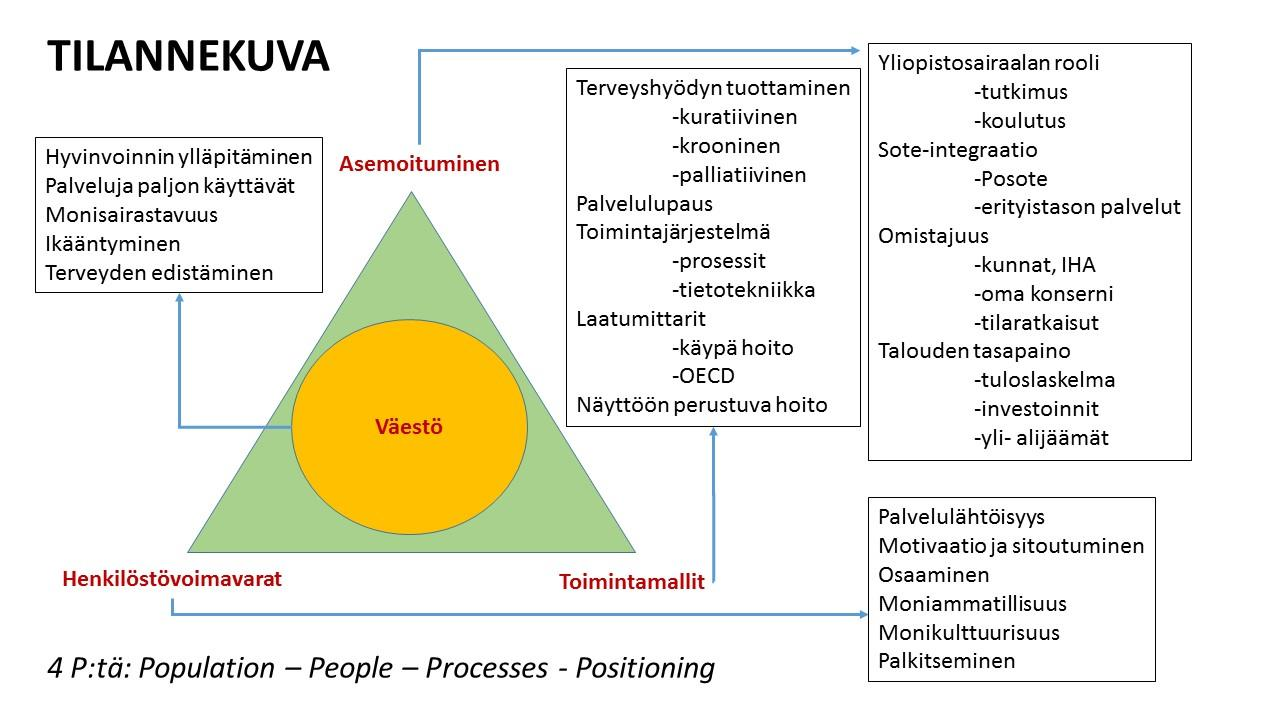 Pohjois-Savon sairaanhoitopiiri Pöytäkirja 10/2015 2 (2) mioon ottamisen strategiassa määriteltyjen ydinalueiden suhteen. Strategiatyön tilannekuva on esitetty alla olevassa kuvassa 1.