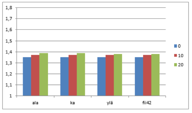 119 DA1 kombinaatio 1 (DA1-1) Kuvissa 5.1 ja 5.2 on esitetty mitoitustulokset kombinaatiolle 1. Kuvassa 5.1 on esitetty tulokset taivutusmomentille ja kuvassa 5.2 tukivoimalle.