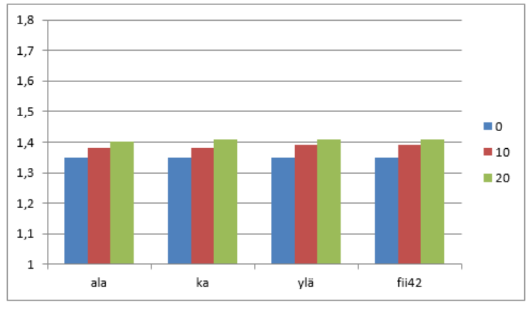 Tätä ei tule kuitenkaan sekoittaa mitoituksen kokonaisvarmuuteen, vaan merkintää käytetään helpottamaan tulosten käsittelyä. Kuva 5.1.