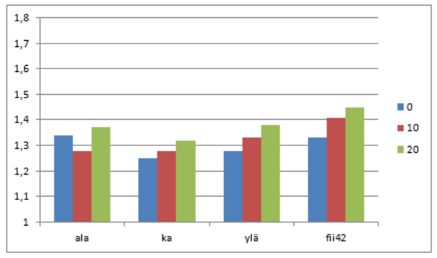 120 kertoa pysyvän kuorman osavarmuusluvulla, jolloin murtorajatilan ja käyttörajatilan mitoitusarvojen suhteeksi, ja tässä tapauksessa varmuudeksi, tulee 1.35.