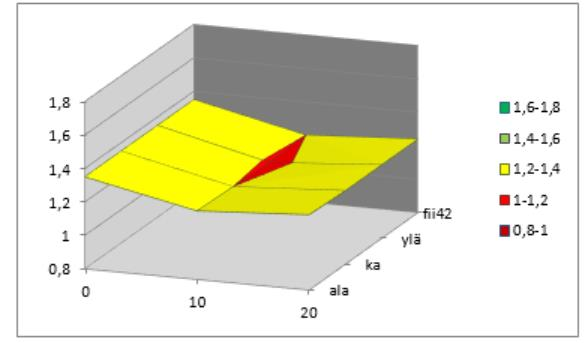 124 liitteen mukaisesti. Kuvasta 5.9 nähdään, kuinka varmuus tekee notkahduksen muuttuvan kuorman arvolla 10 kpa.