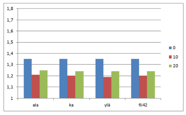 10a mukainen kuormitusyhdistelmä on mitoituksen kannalta pääosin määräävä. Kuitenkin muuttuvan kuorman kasvaessa kaava 6.10b tulee määrääväksi. Kuva 5.9.