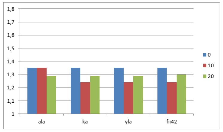 125 Kuva 5.10. Mitoitusmenetelmän DA2 (FIN) mukaiset tukivoimat laskentaesimerkille 1. Varmuus mitoitusmomentin ja käyttörajatilamomentin suhteena.