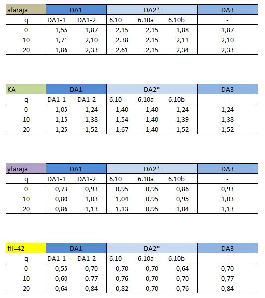 128 Taulukko 5.1. Laskentaesimerkissä 1 käytetyt tukiseinän lyöntisyvyydet [m] eri mitoitusmenetelmille. Lyöntisyvyys laskettiin momenttitasapainoehdon mukaisesti. Kaivannon syvyys 4 metriä.