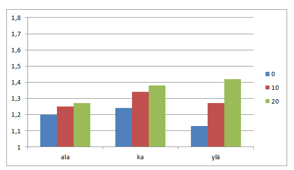 132 DA1 kombinaatio 2 (DA1-2) Kuvissa 5.17 5.21 on esitetty laskentaesimerkin 2 mitoitusrasitukset mitoitusmenetelmälle DA1-2. Kuva 5.17. Mitoitusmenetelmän DA1-2 mukaiset taivutusmomentit laskentaesimerkille 2.