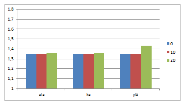 141 Kuva 5.29. Mitoitusmenetelmän DA1-1 mukaiset tukivoimat tukitasolla 1 laskentaesimerkille 3. Varmuus mitoitustukivoiman ja käyttörajatilan tukivoiman suhteena. Kuva 5.30.