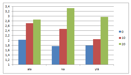 143 Kuva 5.33. Mitoitusmenetelmän DA1-2 mukaiset taivutusmomentit laskentaesimerkille 3.