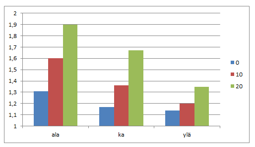 Mitoitusmenetelmän DA1-2 mukaiset tukivoimat tukitasolla 1 laskentaesimerkille 3.