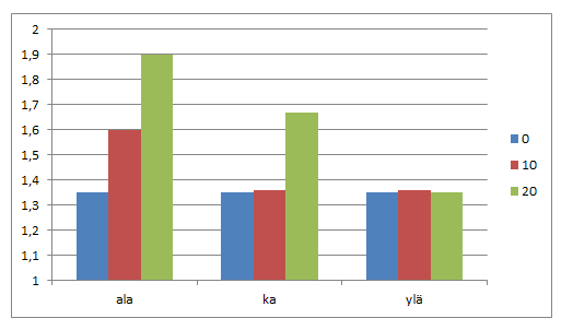 146 Kuva 5.38. Mitoitusmenetelmän DA1 mukaiset tukivoimat tukitasolla 1 laskentaesimerkille 3.