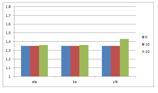 Mitoitusmenetelmän DA1 mukaiset tukivoimat tukitasolla 2 laskentaesimerkille 3.