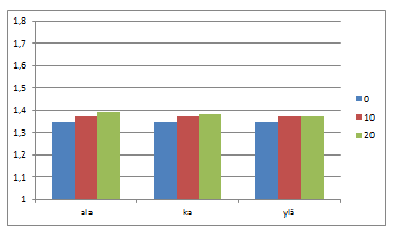 148 Kuva 5.42. Mitoitusmenetelmän DA2 (FIN) mukaiset tukivoimat ankkuritasolla 1 laskentaesimerkille 3. Varmuus mitoitustukivoiman ja käyttörajatilan tukivoiman suhteena. Kuva 5.43.