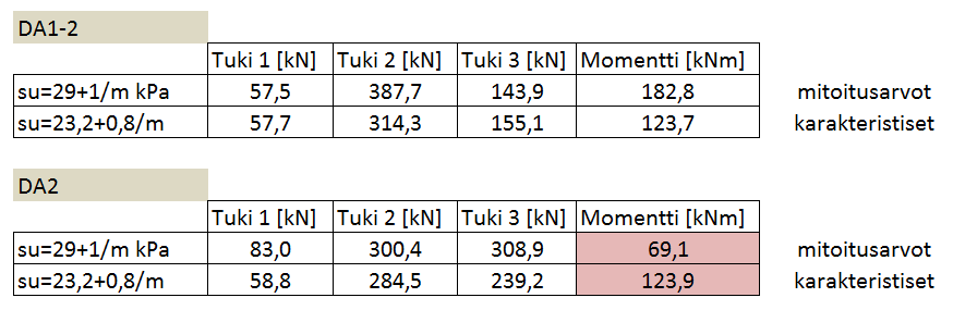 149 Erot mitoitusmenetelmään DA1-1 syntyvät maan lujuuden ollessa alarajallaan. Aikaisemmin lasketuista lyöntisyvyyksistä nähdään, että tukiseinää pitää lyödä maahan jopa 5.6 metriä.