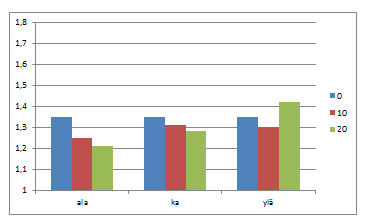 151 Kuva 5.48. Mitoitusmenetelmän DA2 (FIN) mukaiset tukivoimat ankkuritasolla 3 laskentaesimerkille 3. Varmuus mitoitustukivoiman ja käyttörajatilan tukivoiman suhteena.