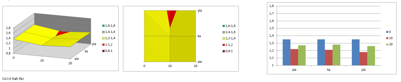 154 Kuva 6.1. Laskentaesimerkki 2: taivutusmomenttirasitusten kokonaisvarmuus mitoitusmenetelmällä DA2 (FIN) laskettuna.