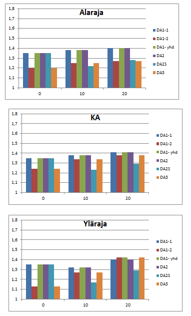 216 Liite 2 (24/55) Ankkuritaso 1: suhteen ULS/SLS