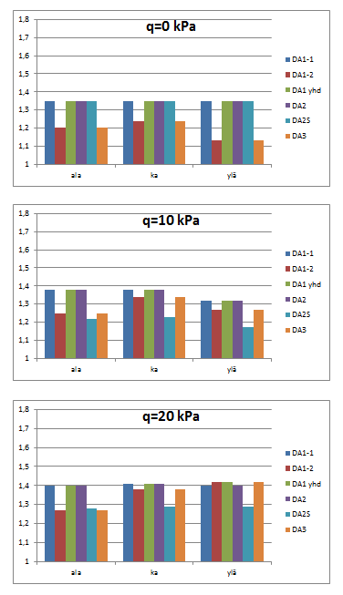 217 Liite 2 (25/55) Ankkuritaso 1: suhteen ULS/SLS