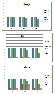 219 Liite 2 (27/55) Ankkuritaso 2: suhteen ULS/SLS