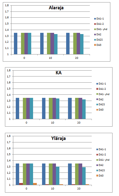 222 Liite 2 (30/55) Ankkuritaso 3: suhteen ULS/SLS