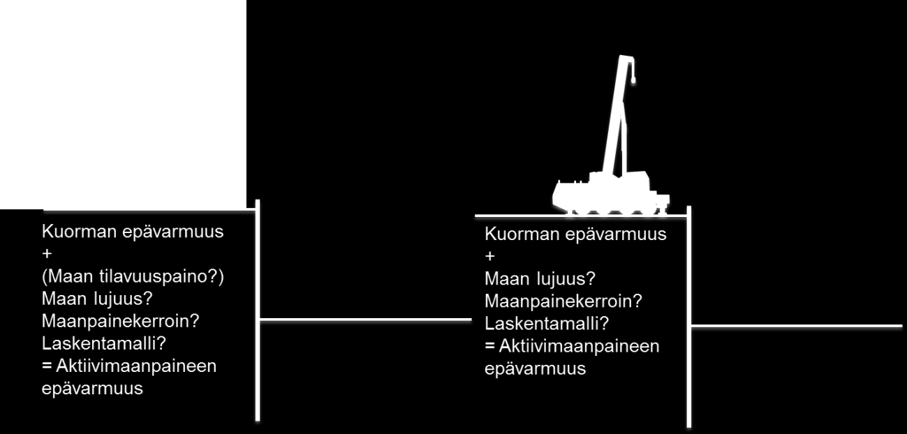 aiheutuvan maanpaineen epävarmuus on pienempi, kuin muuttuvasta