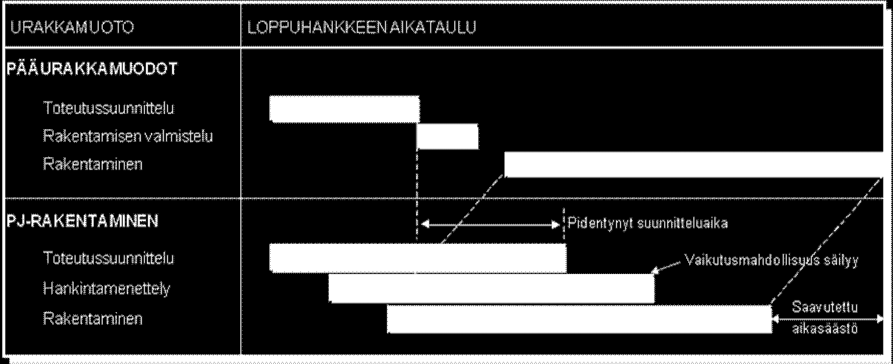 Näin ollen ajan säästämiseksi on mahdollista limittää suunnittelu, hankinnat sekä rakentaminen. (3.) Kuvassa 1 näkyy projektinjohtorakentamisessa käytetyn limityksen vaikutus hankkeen aikatauluun.