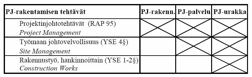 Kuva 2 Projektinjohtototeuttajan tehtävät projektinjohtorakentamisen päämuodoissa (2.) Kuvan 2 mukaan projektinjohtotehtävien suorittaminen kuuluu kaikkiin projektinjohtototeutusmuotoihin.