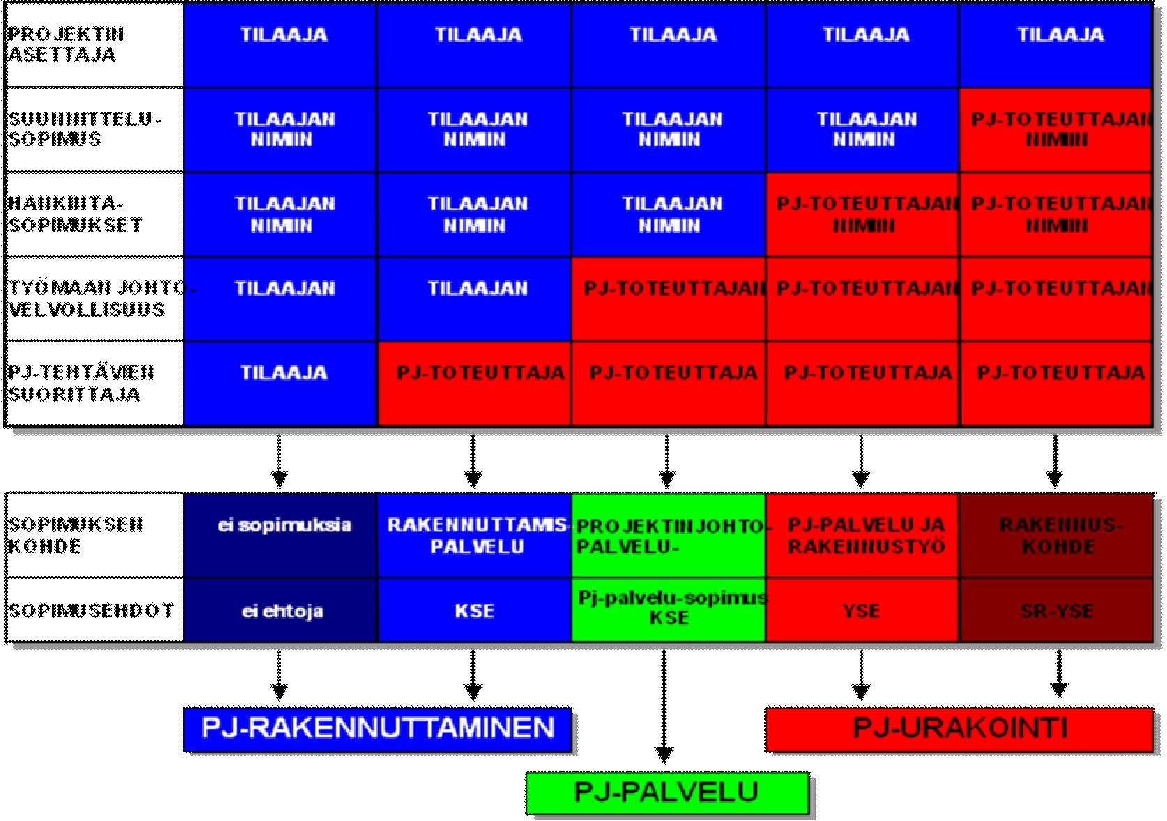 Kuva 3 Projektinjohtorakentamisen eri muodot ja niiden erot (muokattu lähteestä 3.