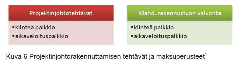 Kuva 5 Projektinjohtorakennuttamisen tehtävät ja maksuperusteet (10.) Kuvan 5 mukaan projektinjohtorakennuttamisessa tilaajalla on kaksi mahdollista maksutapaa.