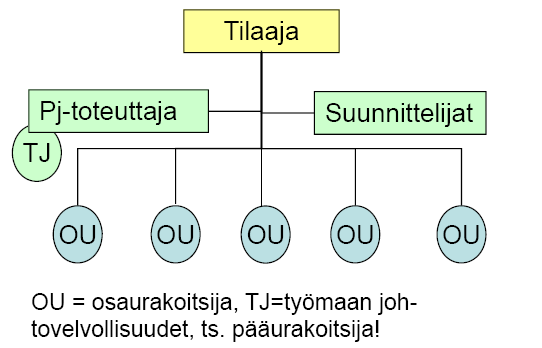 Kuva 6 Projektinjohtopalvelun sopimussuhteet (3.) Kuvassa 6 on esitetty projektinjohtopalvelun sopimussuhteet.